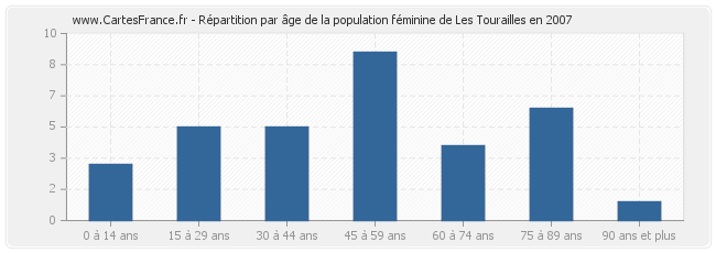 Répartition par âge de la population féminine de Les Tourailles en 2007